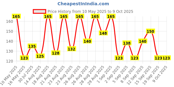 tatacliq.com Biotique Walnut Volume & Bounce Shampoo With Conditioner - 180 ml biotique Price History Graph from 10 May 2025 to 8 Oct 2025