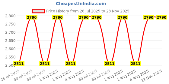 tatacliq.com Biotop 19 Pro Silver Mask 250 ml biotop Price History Graph from 26 Jul 2025 to 23 Nov 2025