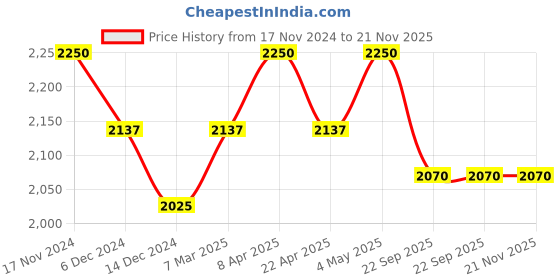 tatacliq.com BIOTOP Professional 04 Shedding Shampoo - 250 ml biotop Price History Graph from 17 Nov 2024 to 20 Nov 2025