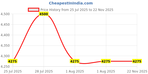 tatacliq.com BIOTOP Professional 20 Volumizing Boost Hair Shampoo - Pack Of 2 biotop Price History Graph from 25 Jul 2025 to 22 Nov 2025