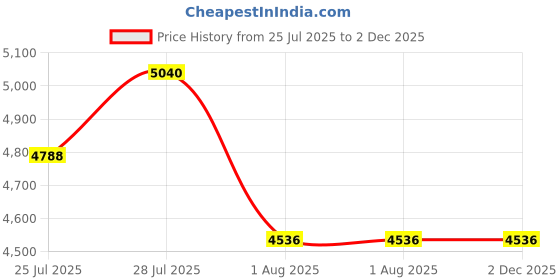 tatacliq.com BIOTOP Professional 20 Volumizing Boost Shampoo & Hair Mask Combo biotop Price History Graph from 25 Jul 2025 to 2 Dec 2025