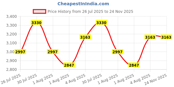 tatacliq.com Biotop Professional 69 Pro Active Hair Souffle Curls - 500 ml biotop Price History Graph from 26 Jul 2025 to 24 Nov 2025