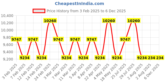 tatacliq.com Biotop Professional 69 Pro Active Shampoo, Active Hair Souffle & 69 Pro Active Hair Mask Combo biotop Price History Graph from 3 Feb 2025 to 5 Dec 2025