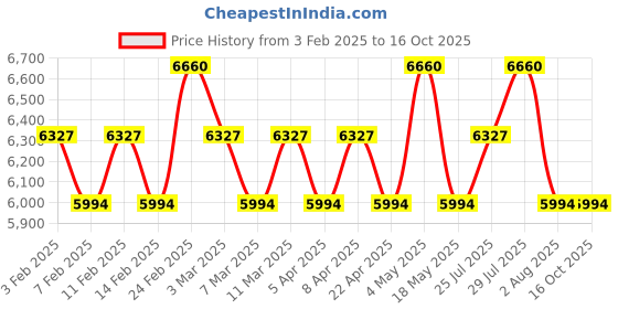 tatacliq.com Biotop Professional 69 Pro Active Shampoo & Active Hair Souffle Combo biotop Price History Graph from 3 Feb 2025 to 16 Oct 2025