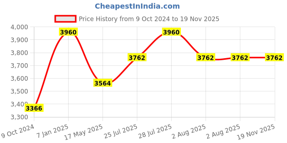 tatacliq.com BIOTOP Professional 69 Pro Active Shampoo - Pack of 2 biotop Price History Graph from 9 Oct 2024 to 19 Nov 2025