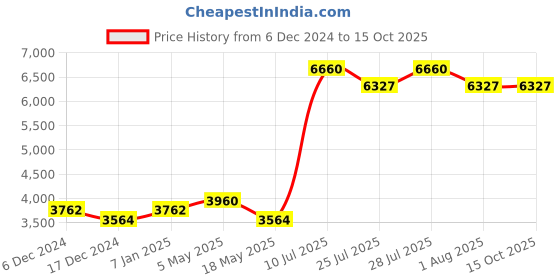 tatacliq.com Biotop Professional 69 Pro Active Shampoo - Pack of 2 biotop Price History Graph from 6 Dec 2024 to 14 Oct 2025