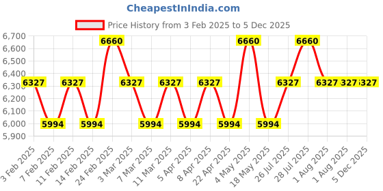 tatacliq.com Biotop Professional 69 Pro Active Shampoo - Pack of 2 biotop Price History Graph from 3 Feb 2025 to 5 Dec 2025