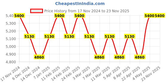 tatacliq.com Biotop Professional 700 Keratin & Kale Hair Mask & Silky Touch Styling Cream Combo biotop Price History Graph from 17 Nov 2024 to 23 Nov 2025
