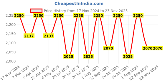 tatacliq.com BIOTOP Professional 700 Keratin & Kale Shampoo - 250 ml biotop Price History Graph from 17 Nov 2024 to 23 Nov 2025
