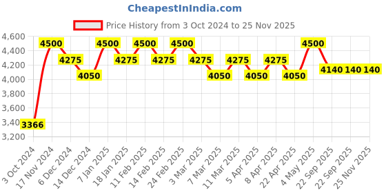 tatacliq.com BIOTOP Professional 700 Keratin & Kale Shampoo - Pack of 2 biotop Price History Graph from 3 Oct 2024 to 24 Nov 2025