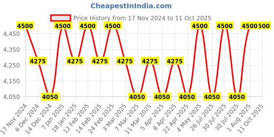 tatacliq.com BIOTOP Professional 911 Quinoa Nourishing Shampoo & Conditioner Set biotop Price History Graph from 17 Nov 2024 to 10 Oct 2025