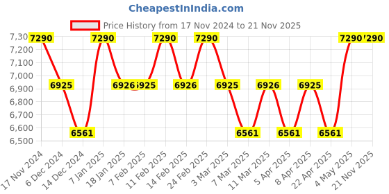 tatacliq.com BIOTOP Professional 911 Quinoa Shampoo, Conditioner & Hair Mask Set biotop Price History Graph from 17 Nov 2024 to 20 Nov 2025