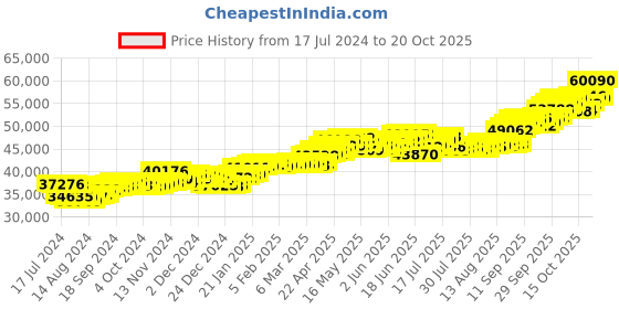 tatacliq.com p.c. chandra jewellers BIS Hallmarked 14k Gold Circular Drop Earrings with A Studded Heart In The Centre for Women & Girls p.c. chandra jewellers Price History Graph from 17 Jul 2024 to 20 Oct 2025