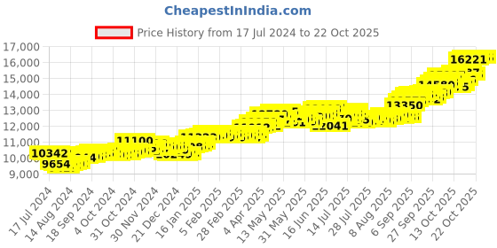 tatacliq.com p.c. chandra jewellers BIS Hallmarked 14k Gold Red Heart Floral Stud Earrings with American Diamond for Women & Girls p.c. chandra jewellers Price History Graph from 17 Jul 2024 to 21 Oct 2025