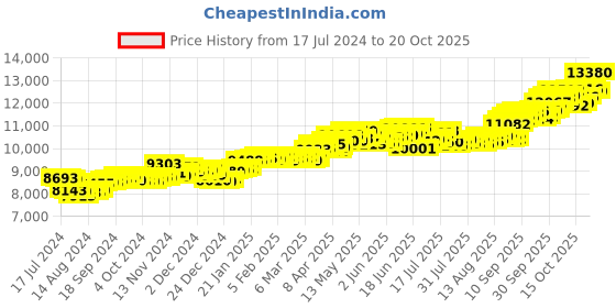 tatacliq.com p.c. chandra jewellers BIS Hallmarked 14k Yellow Gold 3d Floral Stud Earrings with Pearl & Stone Design for Women & Girls p.c. chandra jewellers Price History Graph from 17 Jul 2024 to 20 Oct 2025