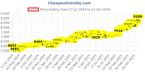 tatacliq.com p.c. chandra jewellers BIS Hallmarked 14k Yellow Gold 4 Petal Floral Designed Stud Earrings for Women & Girls p.c. chandra jewellers Price History Graph from 17 Jul 2024 to 21 Oct 2025