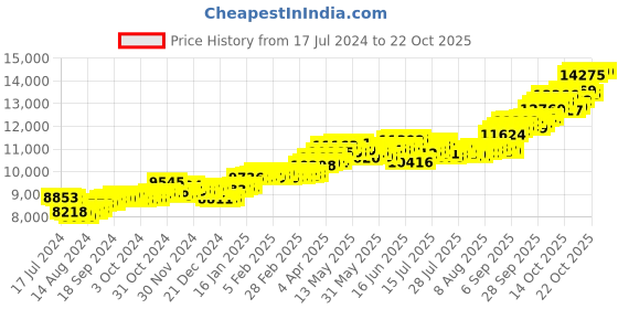 tatacliq.com p.c. chandra jewellers BIS Hallmarked 14k Yellow Gold Abstract Designed Stud Earrings for Women & Girls p.c. chandra jewellers Price History Graph from 17 Jul 2024 to 21 Oct 2025