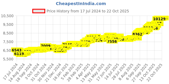 tatacliq.com p.c. chandra jewellers BIS Hallmarked 14k Yellow Gold American Diamond Stud Earrings for Women & Girls p.c. chandra jewellers Price History Graph from 17 Jul 2024 to 21 Oct 2025