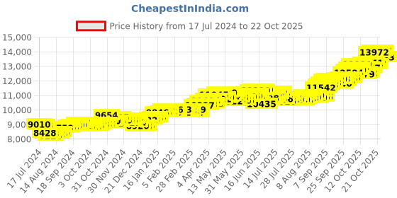 tatacliq.com p.c. chandra jewellers BIS Hallmarked 14k Yellow Gold American Diamond Stud Earrings for Women & Girls p.c. chandra jewellers Price History Graph from 17 Jul 2024 to 22 Oct 2025