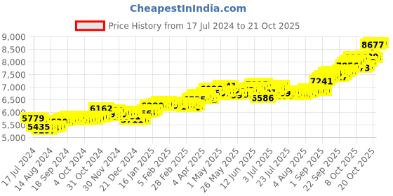 tatacliq.com p.c. chandra jewellers BIS Hallmarked 14k Yellow Gold American Diamond Stud Earrings for Women & Girls p.c. chandra jewellers Price History Graph from 17 Jul 2024 to 21 Oct 2025