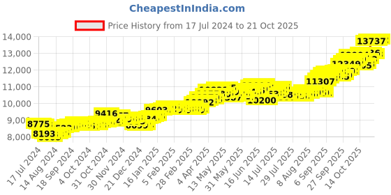 tatacliq.com p.c. chandra jewellers BIS Hallmarked 14k Yellow Gold American Diamond Stud Earrings for Women & Girls p.c. chandra jewellers Price History Graph from 17 Jul 2024 to 21 Oct 2025