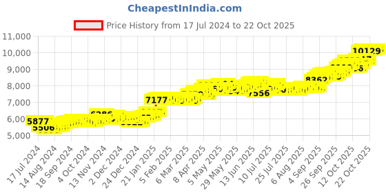 tatacliq.com p.c. chandra jewellers BIS Hallmarked 14k Yellow Gold American Diamond Stud Earrings for Women & Girls p.c. chandra jewellers Price History Graph from 17 Jul 2024 to 22 Oct 2025