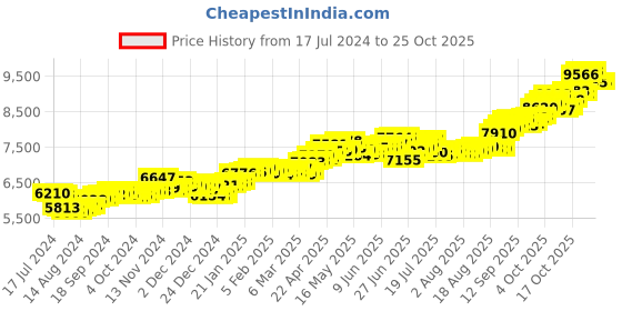 tatacliq.com p.c. chandra jewellers BIS Hallmarked 14k Yellow Gold American Diamond Stud Earrings for Women & Girls p.c. chandra jewellers Price History Graph from 17 Jul 2024 to 25 Oct 2025