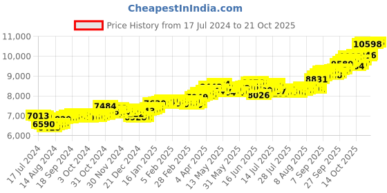 tatacliq.com p.c. chandra jewellers BIS Hallmarked 14k Yellow Gold American Diamond Triangle Stud Earrings for Women & Girls p.c. chandra jewellers Price History Graph from 17 Jul 2024 to 21 Oct 2025