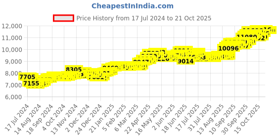 tatacliq.com p.c. chandra jewellers BIS Hallmarked 14k Yellow Gold Butterfly-shaped Stud Earrings with Stone Detailing for Women & Girls p.c. chandra jewellers Price History Graph from 17 Jul 2024 to 21 Oct 2025