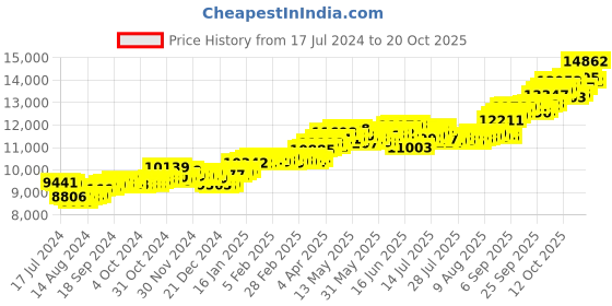 tatacliq.com p.c. chandra jewellers BIS Hallmarked 14k Yellow Gold Criss-cross American Stud Earrings for Women & Girls p.c. chandra jewellers Price History Graph from 17 Jul 2024 to 20 Oct 2025