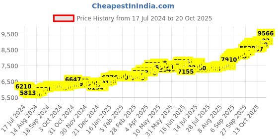 tatacliq.com p.c. chandra jewellers BIS Hallmarked 14k Yellow Gold Double Circle with American Diamond Stud Earrings for Women & Girls p.c. chandra jewellers Price History Graph from 17 Jul 2024 to 20 Oct 2025