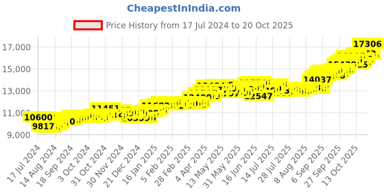 tatacliq.com p.c. chandra jewellers BIS Hallmarked 14k Yellow Gold Double Heart Stud Earrings for Women & Girls p.c. chandra jewellers Price History Graph from 17 Jul 2024 to 20 Oct 2025