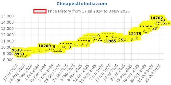 tatacliq.com p.c. chandra jewellers BIS Hallmarked 14k Yellow Gold Drop Earrings with A Mini Red Stone Heart for Women & Girls p.c. chandra jewellers Price History Graph from 17 Jul 2024 to 2 Nov 2025