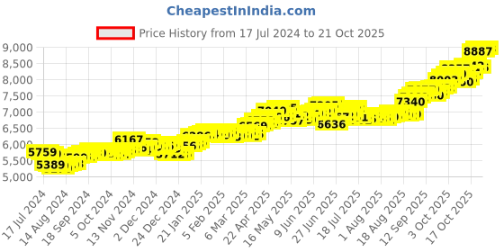 tatacliq.com p.c. chandra jewellers BIS Hallmarked 14k Yellow Gold Fence Style Stud Earrings for Women & Girls p.c. chandra jewellers Price History Graph from 17 Jul 2024 to 21 Oct 2025