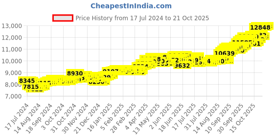 tatacliq.com p.c. chandra jewellers BIS Hallmarked 14k Yellow Gold Floral Style Stud Earrings for Women & Girls p.c. chandra jewellers Price History Graph from 17 Jul 2024 to 21 Oct 2025