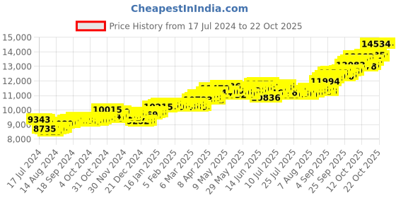 tatacliq.com p.c. chandra jewellers BIS Hallmarked 14k Yellow Gold Flower-shape American Diamond Stud Earrings for Women & Girls p.c. chandra jewellers Price History Graph from 17 Jul 2024 to 21 Oct 2025