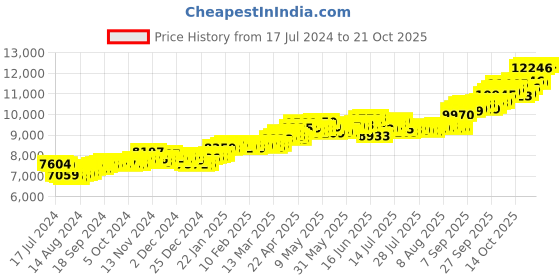 tatacliq.com p.c. chandra jewellers BIS Hallmarked 14k Yellow Gold Heart Designed Stud Earrings for Women & Girls p.c. chandra jewellers Price History Graph from 17 Jul 2024 to 20 Oct 2025