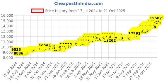 tatacliq.com p.c. chandra jewellers BIS Hallmarked 14k Yellow Gold Heart-shape Stud Earrings for Women & Girls p.c. chandra jewellers Price History Graph from 17 Jul 2024 to 20 Oct 2025