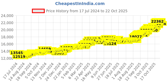 tatacliq.com p.c. chandra jewellers BIS Hallmarked 14k Yellow Gold Heart-shape Stud Earrings with Dolphin for Women & Girls p.c. chandra jewellers Price History Graph from 17 Jul 2024 to 22 Oct 2025