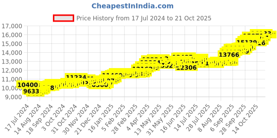 tatacliq.com p.c. chandra jewellers BIS Hallmarked 14k Yellow Gold Heart-shaped Kalka Stud Earrings for Women & Girls p.c. chandra jewellers Price History Graph from 17 Jul 2024 to 21 Oct 2025