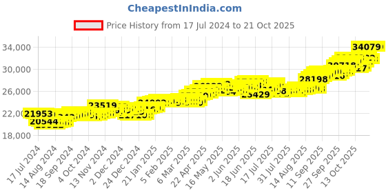 tatacliq.com p.c. chandra jewellers BIS Hallmarked 14k Yellow Gold Heart-shaped Stud Earrings with Ruby Detailing for Women & Girls p.c. chandra jewellers Price History Graph from 17 Jul 2024 to 20 Oct 2025