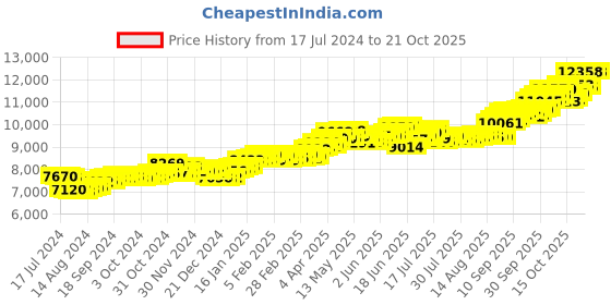 tatacliq.com p.c. chandra jewellers BIS Hallmarked 14k Yellow Gold Heart Stud Earrings Centered with Violet Stones for Women & Girls p.c. chandra jewellers Price History Graph from 17 Jul 2024 to 20 Oct 2025