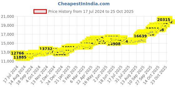 tatacliq.com p.c. chandra jewellers BIS Hallmarked 14k Yellow Gold Hexagonal Drop Earrings with A Mini Red Heart for Women & Girls p.c. chandra jewellers Price History Graph from 17 Jul 2024 to 25 Oct 2025