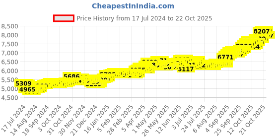 tatacliq.com p.c. chandra jewellers BIS Hallmarked 14k Yellow Gold Kalka Style American Diamond Stud Earrings for Women & Girls p.c. chandra jewellers Price History Graph from 17 Jul 2024 to 21 Oct 2025