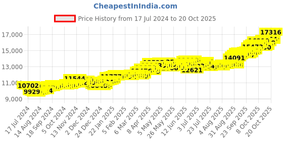 tatacliq.com p.c. chandra jewellers BIS Hallmarked 14k Yellow Gold Loop Style Heart-shape Stud Earrings for Women & Girls p.c. chandra jewellers Price History Graph from 17 Jul 2024 to 20 Oct 2025