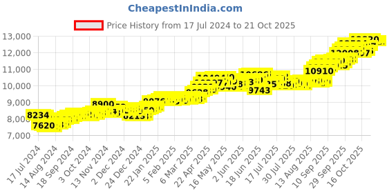 tatacliq.com p.c. chandra jewellers BIS Hallmarked 14k Yellow Gold Multiple Heart Stud Earrings for Women & Girls p.c. chandra jewellers Price History Graph from 17 Jul 2024 to 21 Oct 2025