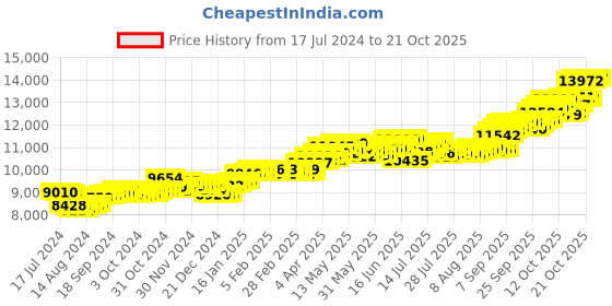 tatacliq.com p.c. chandra jewellers BIS Hallmarked 14k Yellow Gold Oval-shaped & American Diamond Stud Earrings for Women & Girls p.c. chandra jewellers Price History Graph from 17 Jul 2024 to 21 Oct 2025