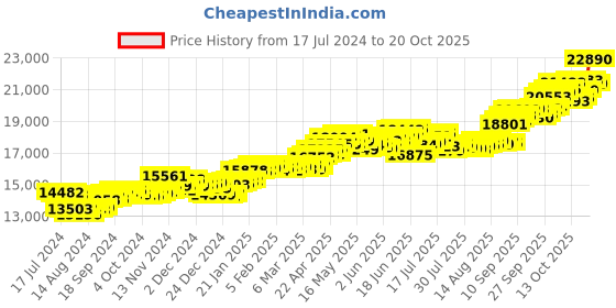 tatacliq.com p.c. chandra jewellers BIS Hallmarked 14k Yellow Gold Oval-shaped Drop Earrings Studded with A Red Heart for Women & Girls p.c. chandra jewellers Price History Graph from 17 Jul 2024 to 20 Oct 2025