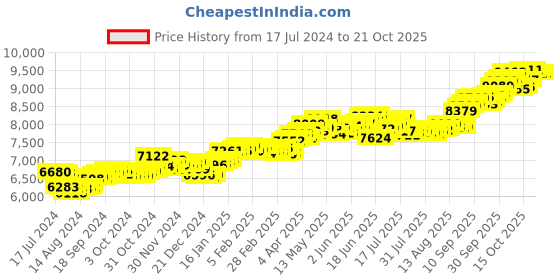 tatacliq.com p.c. chandra jewellers BIS Hallmarked 14k Yellow Gold Rectangular-shape Stud Earrings for Women & Girls p.c. chandra jewellers Price History Graph from 17 Jul 2024 to 21 Oct 2025