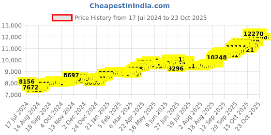 tatacliq.com p.c. chandra jewellers BIS Hallmarked 14k Yellow Gold Stud Earrings with Pearl & Stone Detailing for Women & Girls p.c. chandra jewellers Price History Graph from 17 Jul 2024 to 21 Oct 2025
